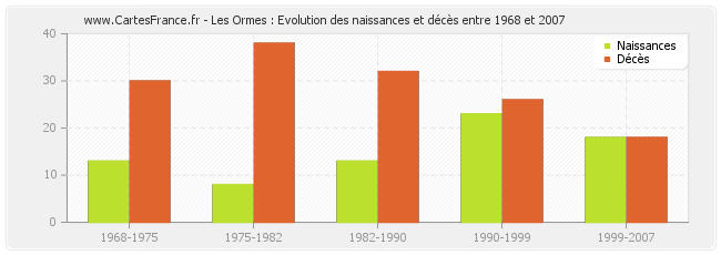 Les Ormes : Evolution des naissances et décès entre 1968 et 2007